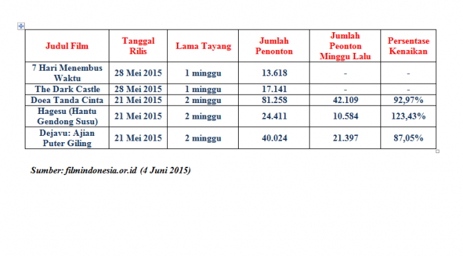 Data Penonton Film Indonesia 4 Juni 2015