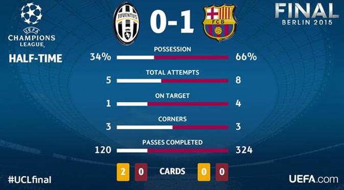 Final LIga Champions: Statistik Babak 1 Juventus vs Barcelona (UEFA)