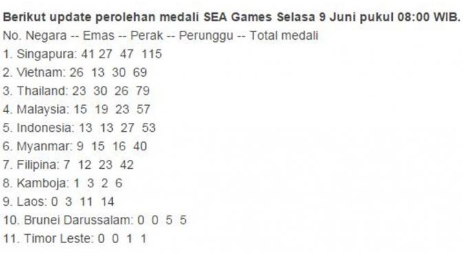 Klasemen sementara Sea Games 2015 (Via: olahraga.metrotvnews.com)