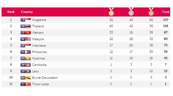 Berikut klasemen perolehan medali SEA Games 2015