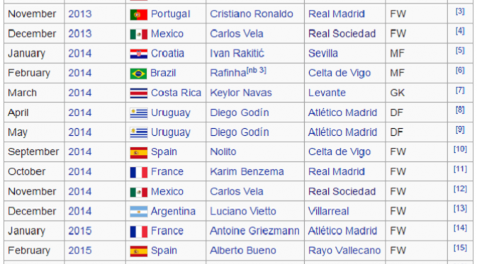 Daftar pemenang penghargaan bulanan pemain terbaik La Liga