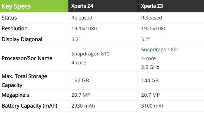 Spesifikasi Sony Xperia Z3 dan Xperia Z4 (ubergizmo.com)