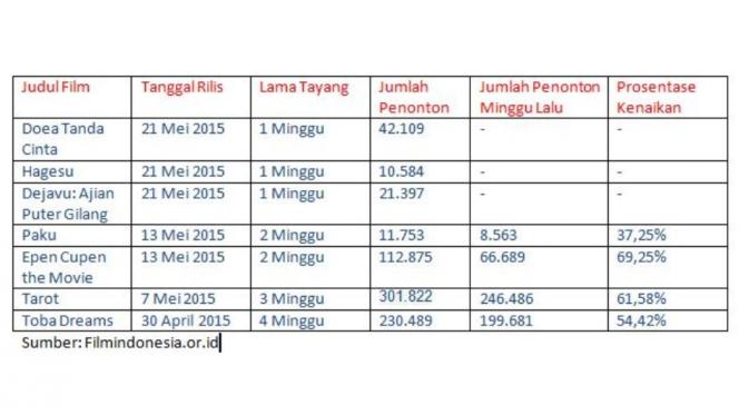 Data Penonton Film Indonesia 18 Juni 2015. 