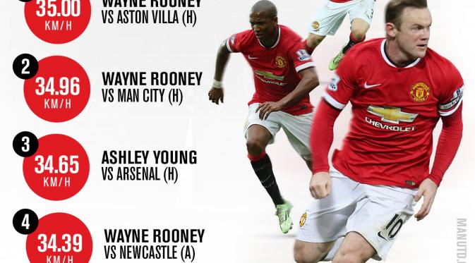 Infografis Pemain Tercepat Manchester United (manutd.com)