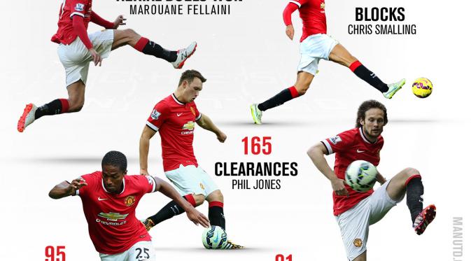 Grafis Pertahanan Manchester United (manutd)