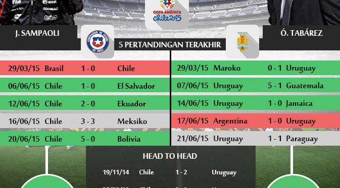 Data statistik Chile vs Uruguay (Liputan6.com)
