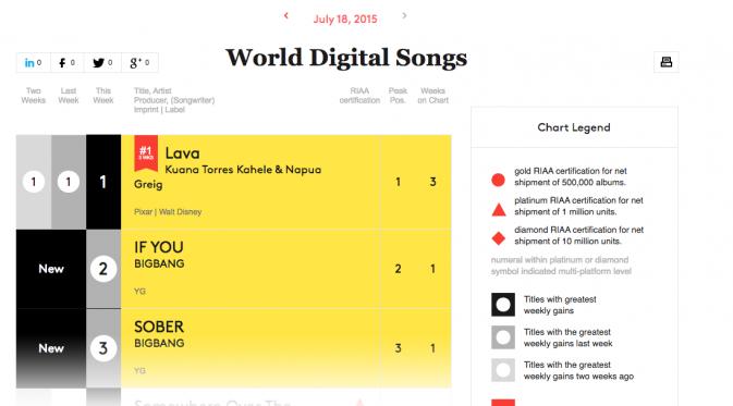 Lagu Bigbang masuk dalam Billboard World Digital Song