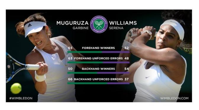 Statistik winner dan unforced error Muguruza - Serena di Wimbledon 2015