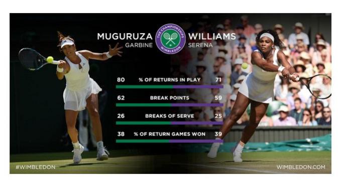 Statistik return of play dan break point Muguruza - Serena di Wimbledon 2015