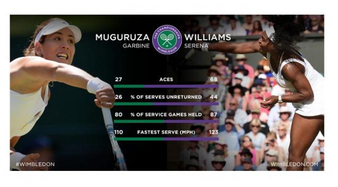 Statistik service ace Muguruza - Serena di Wimbledon 2015