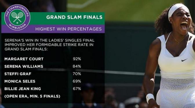 Statistik Serena Williams