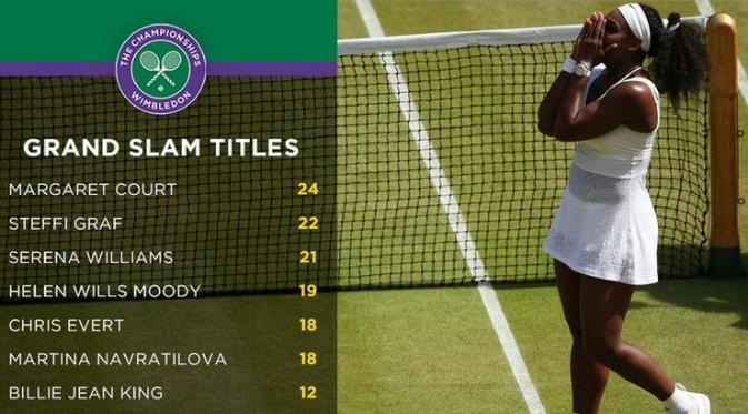 Statistik Serena Williams