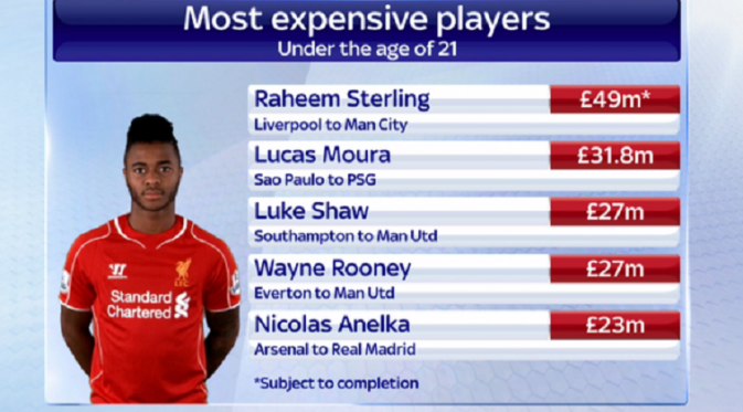 Raheem Sterling jadi pemain termahal seusianya (Sky Sports)