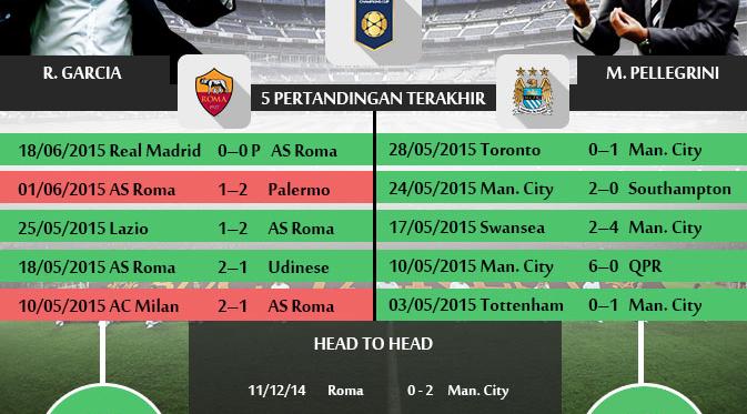 http://cdn1-a.production.liputan6.static6.com/medias/932079/original/092041700_1437360851-statistik-roma-vs-manchester-city-1-yos-150720.jpg