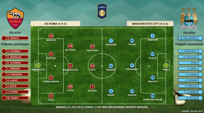 Prediksi susunan pemain AS Roma vs Manchester City (Liputan6.com)