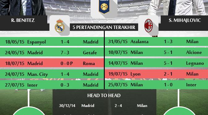 Data statistik Real Madrid vs AC Milan (Liputan6.com/Yoshiro)