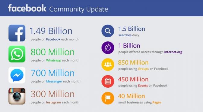 Raihan bisnis Facebook di Q2 2015