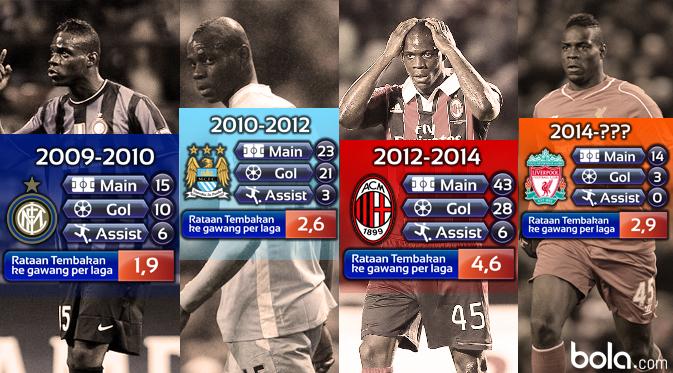 Infografis: Mario Balotelli
