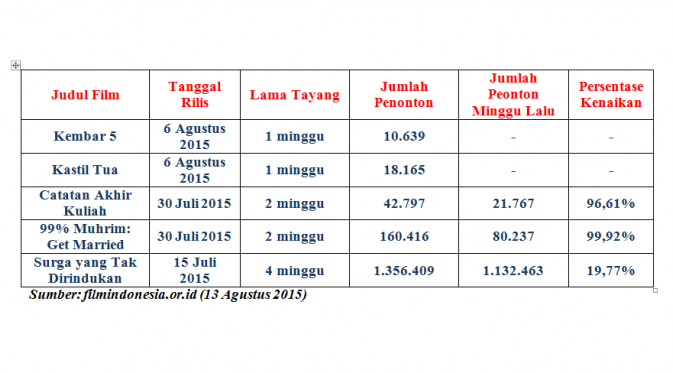 Data penonton Indonesia 13 Agustus 2015. 