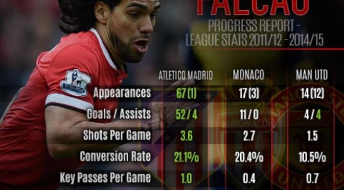 Statistik performa Radamel Falcao bersama Atletico Madrid, AS Monaco, dan Manchester United (Whoscored)