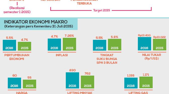 Infografis Postur APBN 2016