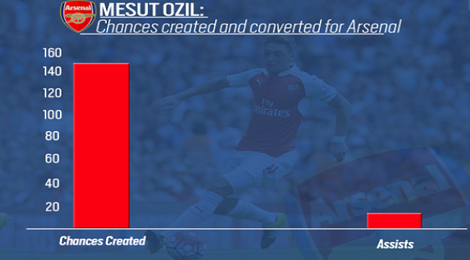 Grafik Peluang Mesut Ozil (Metro.co.uk)