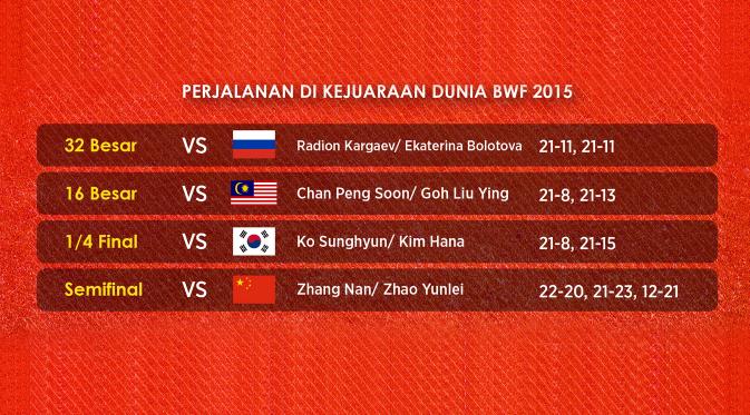 Statistik Owi Butet Di  Kejuaraan Dunia Bulutangkis 2015