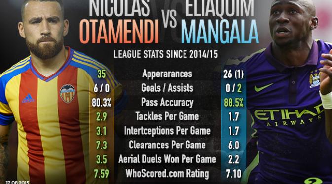 Perbandingan performa Nicolas Otamendi di Valencia dengan bek Manchester City, Elaqium Mangala. (Whoscored)