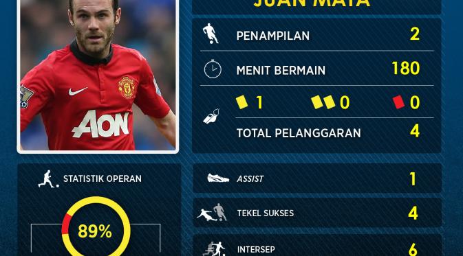Statistik performa gelandang Manchester United, Juan Mata di dua laga pembuka Premier League musim ini. (Labbola)