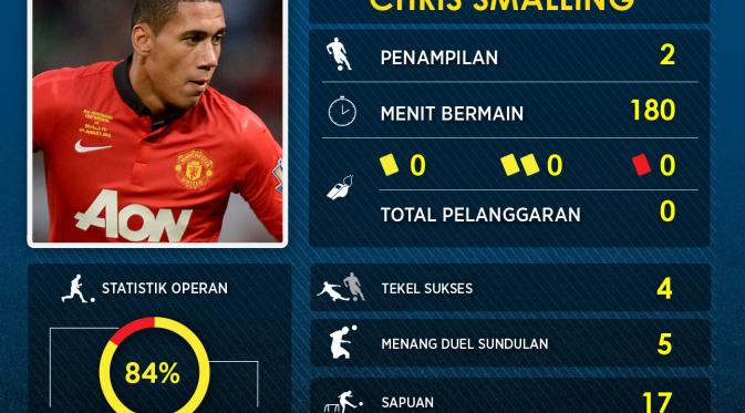 Statistik performa Chris Smalling di dua laga perdana Premier League bersama Manchester United. (Labbola)