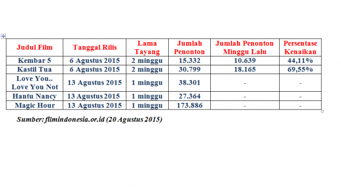 Data penonton Indonesia 20 Agustus 2015. 