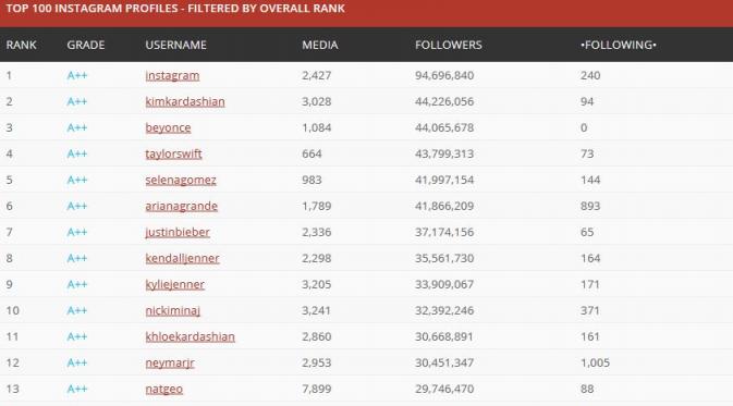 Data pengguna Instagram (via socialblade.com)