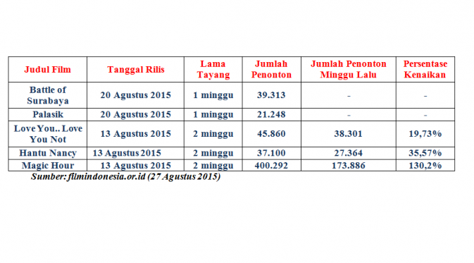 Data Penonton Film Indonesia 27 Agustus 2015