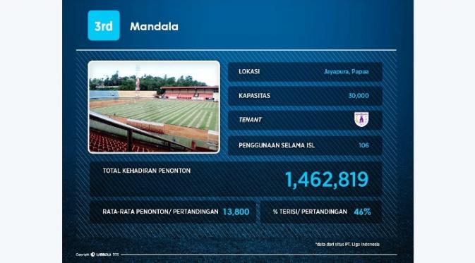 Data jumlah penonton di Stadion Mandala, Jayapura (LabBola)