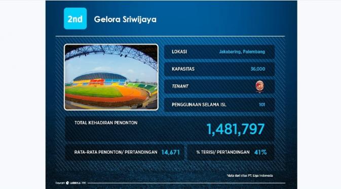 Data jumlah penonton di Stadion Gelora Sriwijaya Jakabaring, Palembang. (LabBola)