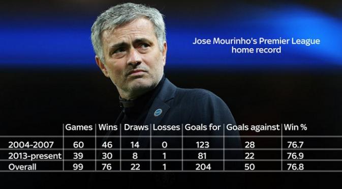 Rekor pertandingan kandang Jose Mourinho bersama Chelsea di Premier League. (Skysport)