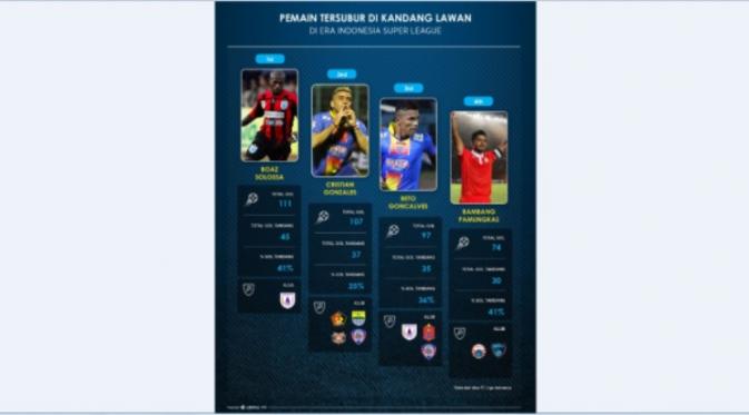 Grafis pemain yang rajin mencetak gol saat menjalani laga tandang selama ISL sejak 2008 hingga 2015. (LabBola)