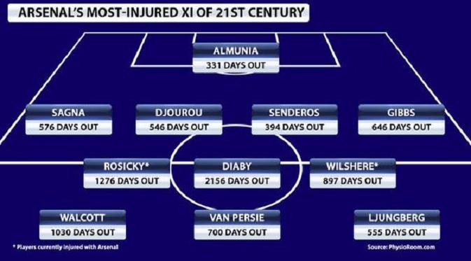 Pemain Arsenal paling sering cedera (Sky Sport)