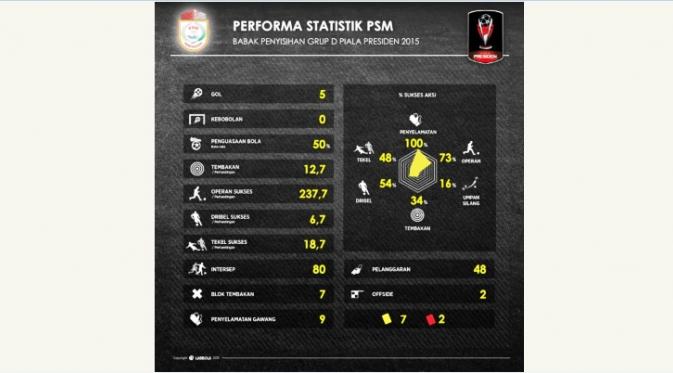Statistik PSM selama babak penyisihan Grup D Piala Presiden hasil analisis Labbola. (Labbola)