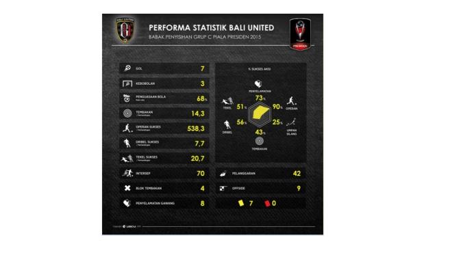 Statistik Bali United di babak penyisihan Piala Presiden 2015. (Labbola)
