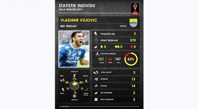 Statistik Vladimir Vujovic selama babak penyisihan Grup A Piala Presiden hasil analisis Labbola. (Labbola)