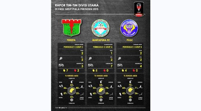 Statistik klub Divisi Utama di babak penyisihan Piala Presiden analisis Labbola (Labbola)