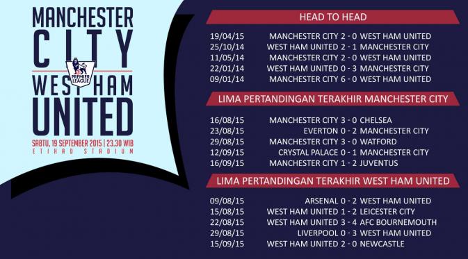 Data-data menjelang duel Manchester City vs West Ham (Ari Wicaksono/Liputan6.com)