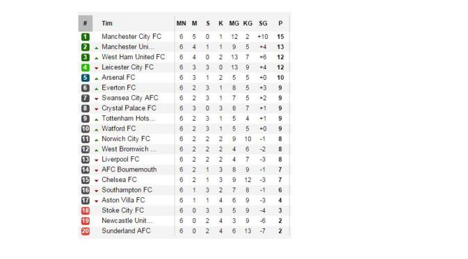 Klasemen Liga Premier Inggris 2015-16 hingga pekan keenam. (LIputan6.com)